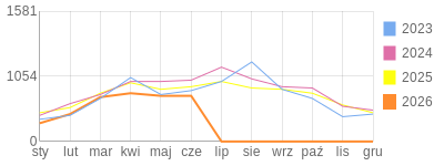 Wykres roczny blog rowerowy miciu22.bikestats.pl